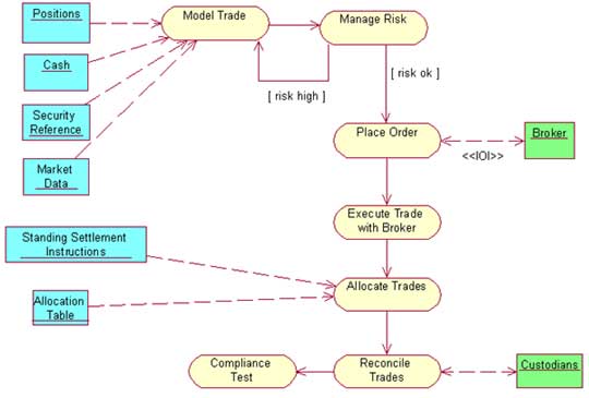 Figure 3: Domain model--activity diagram showing context for trade processing 