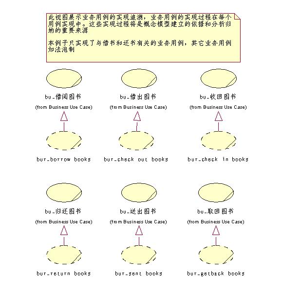 业务用例实现视图