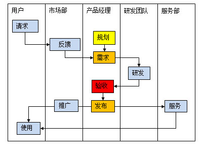 基于业务平台的需求分析培训-火龙果软件-uml