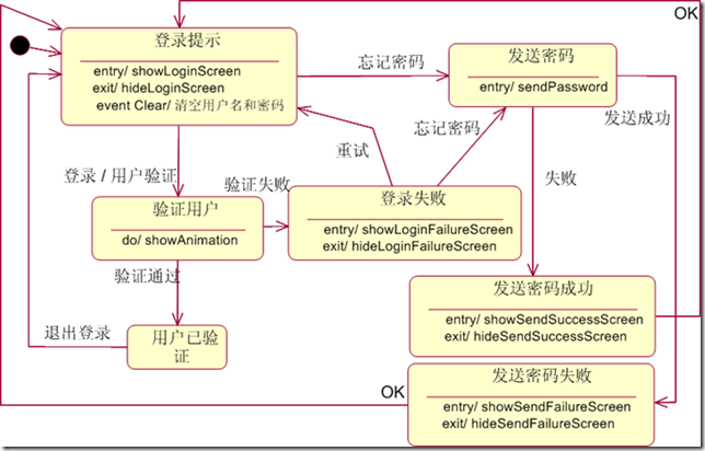 [OOAD]---状态图 - 小小团队 - 海望无边天作岸，山登绝顶我为峰