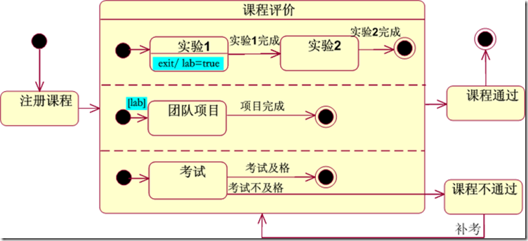 [OOAD]---状态图 - 小小团队 - 海望无边天作岸，山登绝顶我为峰