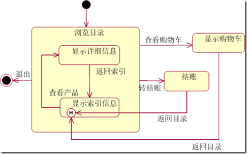 [OOAD]---状态图 - 小小团队 - 海望无边天作岸，山登绝顶我为峰