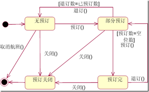 [OOAD]---状态图 - 小小团队 - 海望无边天作岸，山登绝顶我为峰