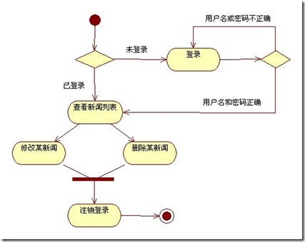 UML小结以及基于领域模型的系统设计初步