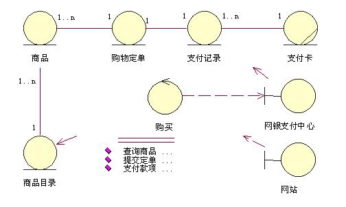 大象-Thinking in UML早知道