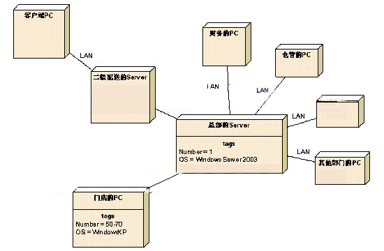 uml一篇文章就学通!