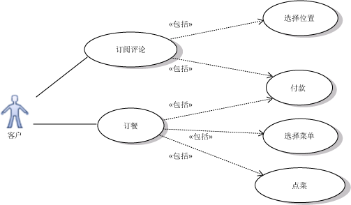 uml 用例图:准则