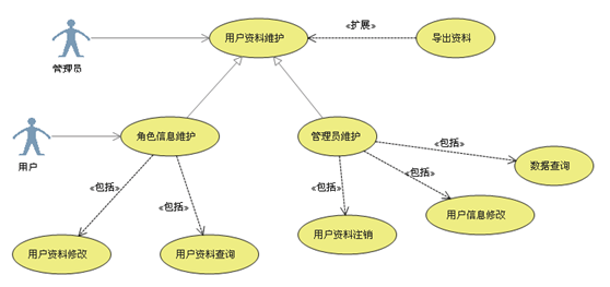 UML用例图总结