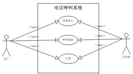 动的电信业务需求建模方法-UML基础-火龙果软件工程