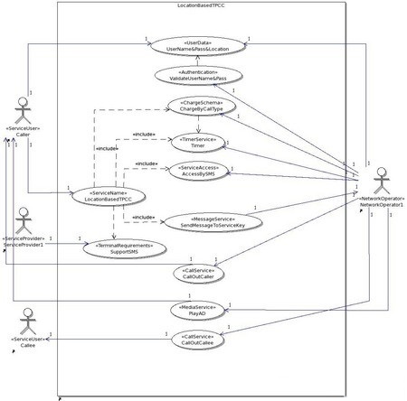 基于模型驱动的电信业务需求建模方法-UML基