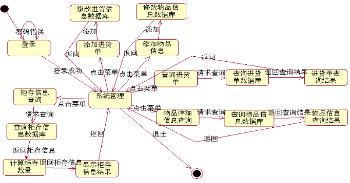 基于UML的超市进货管理系统设计-UML基础-火