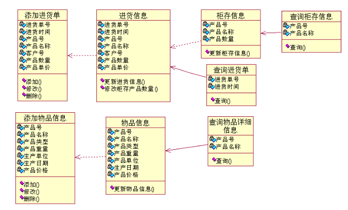 基于UML的超市进货管理系统设计-UML基础-火