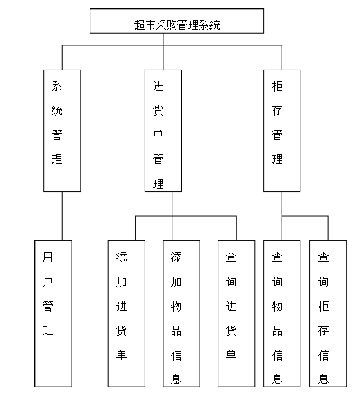 基于UML的超市进货管理系统设计
