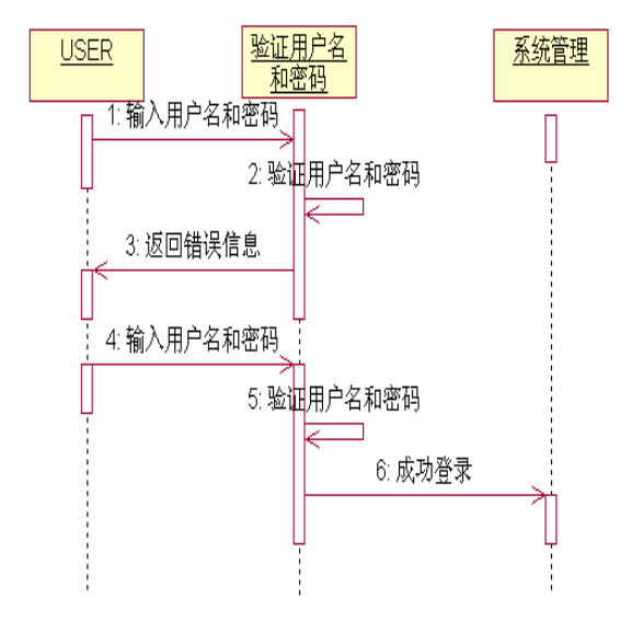 基于UML的超市进货管理系统设计-UML基础-火