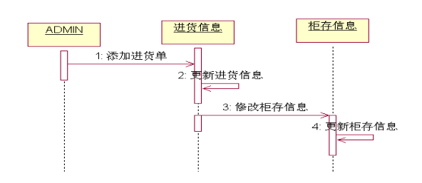 基于UML的超市进货管理系统设计-UML基础-火