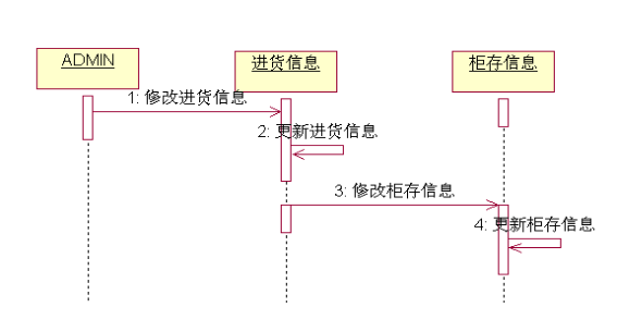 基于UML的超市进货管理系统设计-UML基础-火