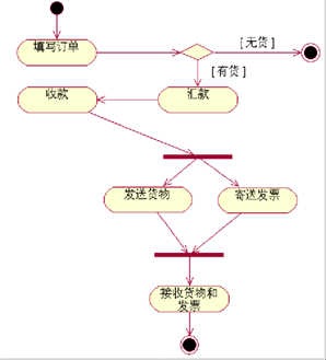 uml活动图的概念与作用