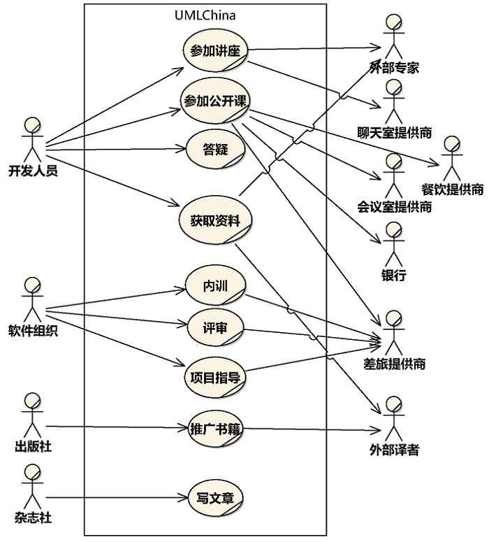 第3章 业务建模 之 业务用例图-UML基础-火龙果