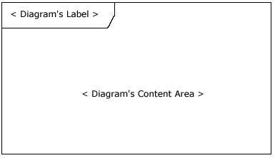 圖 1: 空的 UML 2 框架元件