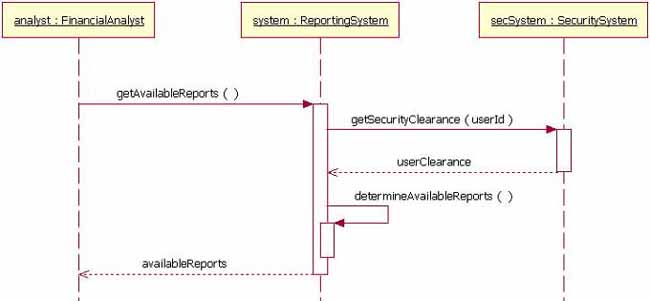 圖 5: 系統物件呼叫它的 determineAvailableReports 方法