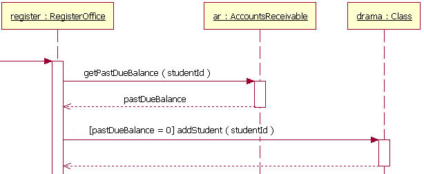 圖 7:UML 1.x 序列圖的一個片段，其中addStudent 訊息有一個約束