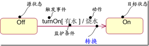 [OOAD]---状态图 - 小小团队 - 海望无边天作岸，山登绝顶我为峰