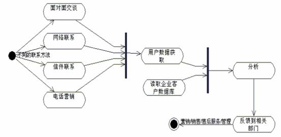 我们可以画出crm的活动图