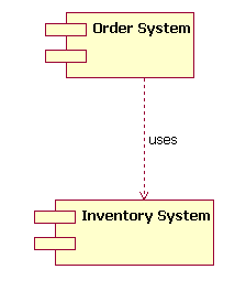 ͼ 1򵥵ͼʹ UML 1.4 ʾOrder Systemһϵ