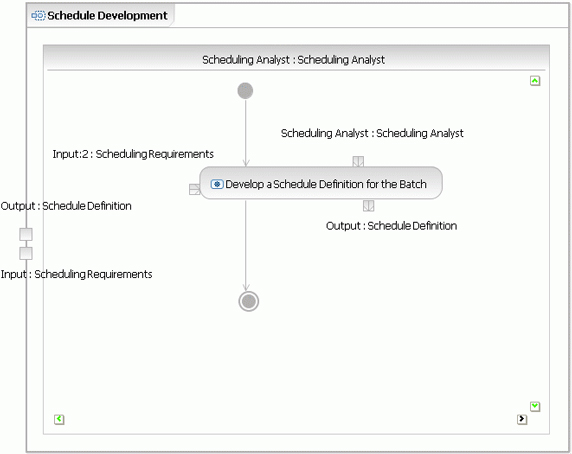 Schedule Development 业务处理过程