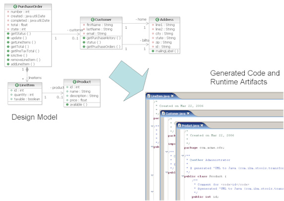 model to code transformation