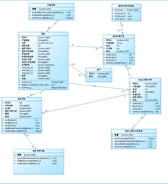 uml常见工具之powerdesigner