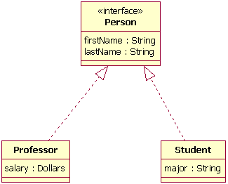 图 10：Professor类和Student类实现Person接口的类图实例