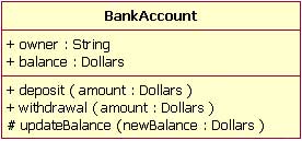 图 15：一个 BankAccount 类说明它的属性及操作的可见性