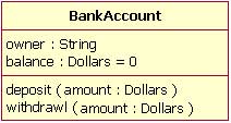 图 2：显示默认为0美元的balance属性值的银行账户类图。