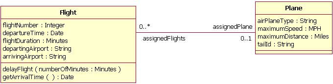 图 6：在一个Flight类和Plane类之间的双向关联的实例