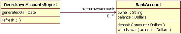 图 7: 单向关联一个实例：OverdrawnAccountsReport 类 BankAccount 类，而 BankAccount 类则对关联一无所知。