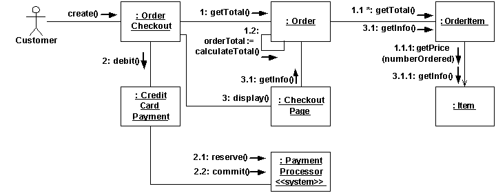 http://www.uml.org.cn/oobject/images/collaborationDiagramShipping.gif