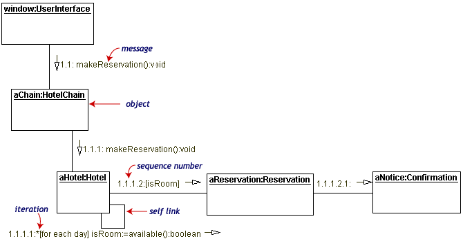 Collaboration diagram