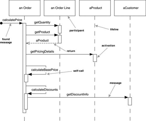UML Distilled 3rd 学习笔记（二） - Sequence Diagrams - CSDN博客