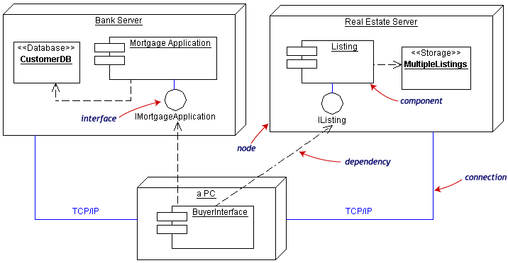 Deployment diagram