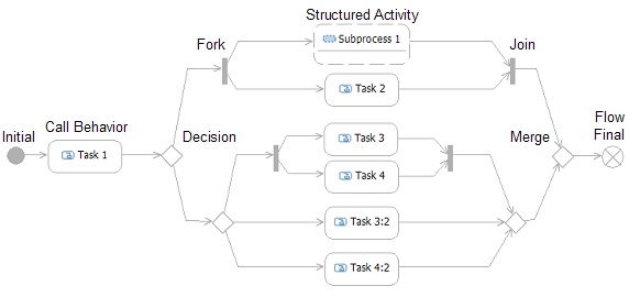 ģΪ UML2 Activity Diagram ͬһʾ