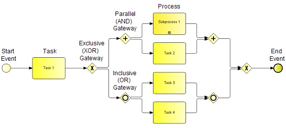  BPMN ʾģ