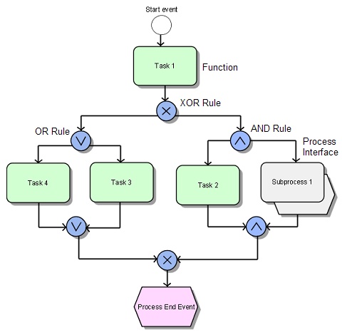 ģΪ Event-Driven Process Chain ʾ̵Ŀ