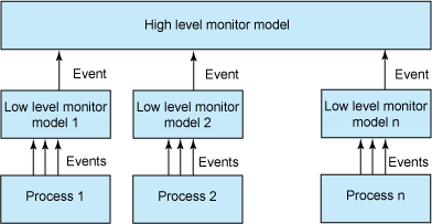 图 6 展示了低级模型如何帮助高级模型进行端到端监控