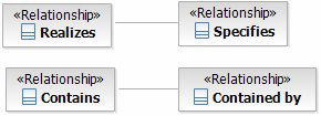 Realizesspecifiescontainscontained by