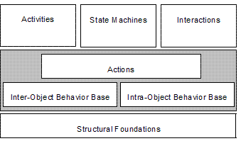 UML2.0语义框架