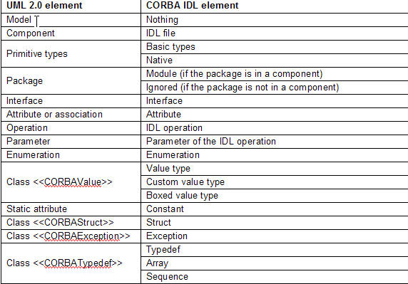 UML-to-CORBA mapping