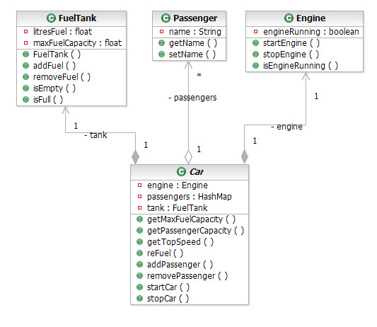 半自动方法产生的 UML 类图的高层抽象