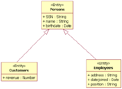 ͼ 18 ʵ Employees  Customers Ϊ̳ Persons Եʵ Persons