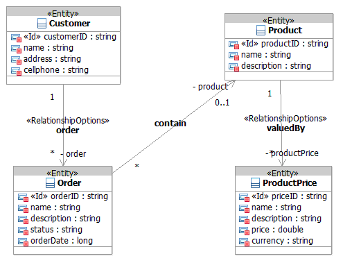图 1. UML 模型
